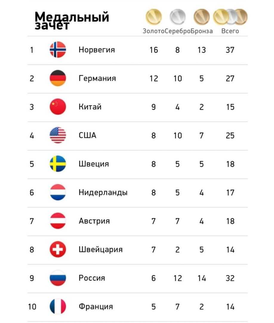 Сборная России завершила Олимпиаду-2022 на девятом месте в общекомандном зачете
