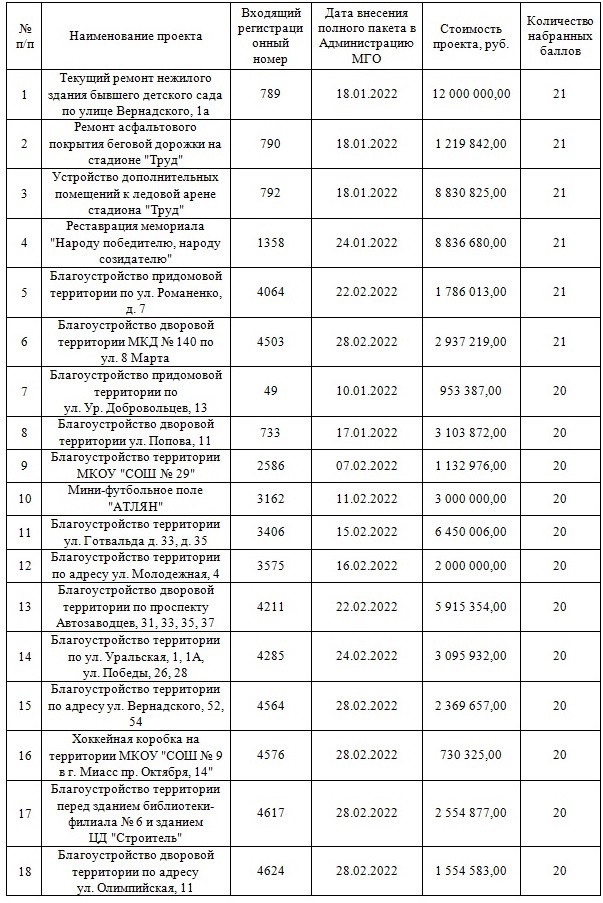 72 миллиона рублей потратят на благоустройство в Миассе в 2022 году