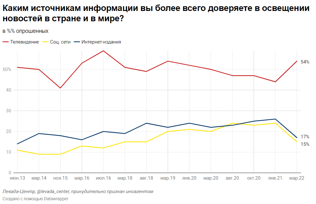 Доверие россиян к телевидению увеличилось в несколько раз