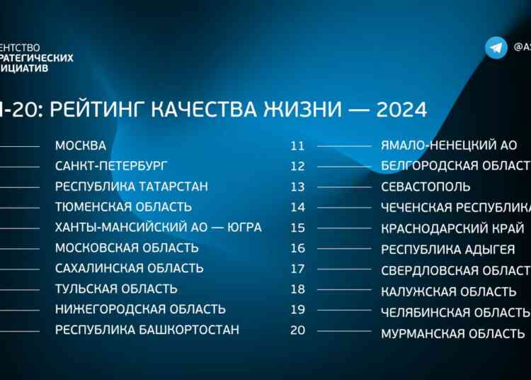 Челябинская область входит в топ-20 по качеству жизни