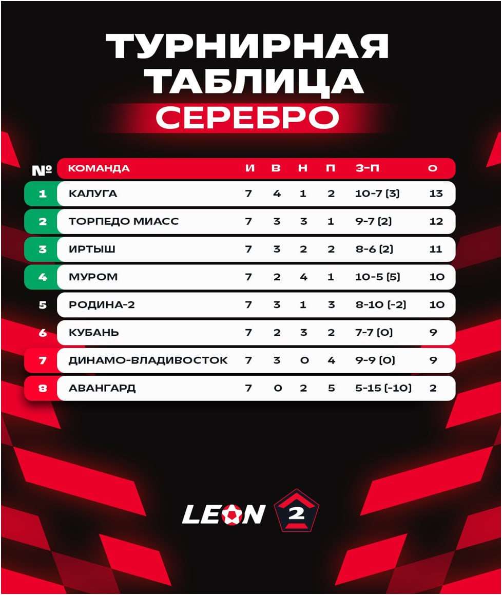 «Торпедо» завершило первый круг на второй строчке