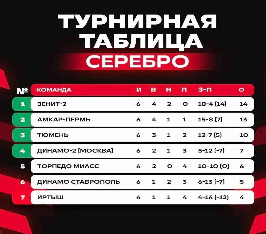 Одержав вторую победу подряд, «Торпедо» вышло на пятое место